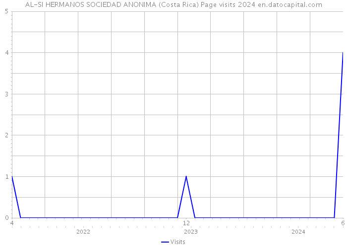 AL-SI HERMANOS SOCIEDAD ANONIMA (Costa Rica) Page visits 2024 