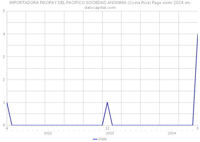 IMPORTADORA PIKOPAY DEL PACIFICO SOCIEDAD ANONIMA (Costa Rica) Page visits 2024 