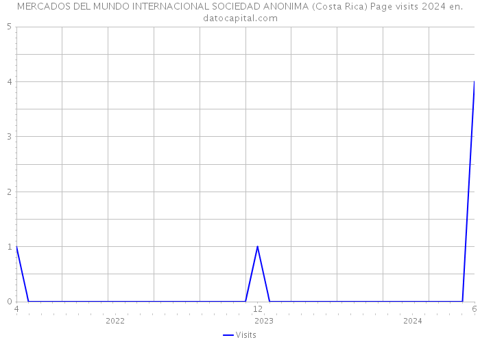 MERCADOS DEL MUNDO INTERNACIONAL SOCIEDAD ANONIMA (Costa Rica) Page visits 2024 