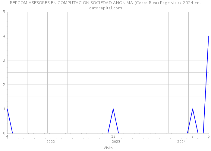 REPCOM ASESORES EN COMPUTACION SOCIEDAD ANONIMA (Costa Rica) Page visits 2024 