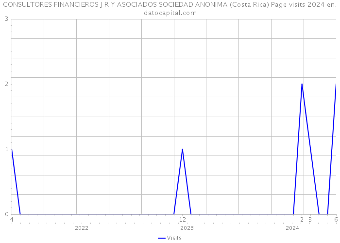 CONSULTORES FINANCIEROS J R Y ASOCIADOS SOCIEDAD ANONIMA (Costa Rica) Page visits 2024 