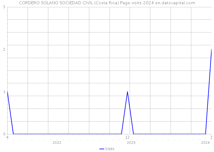 CORDERO SOLANO SOCIEDAD CIVIL (Costa Rica) Page visits 2024 