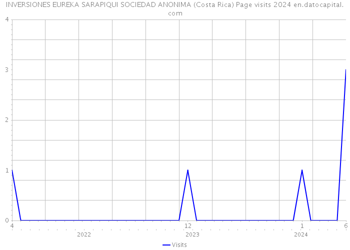 INVERSIONES EUREKA SARAPIQUI SOCIEDAD ANONIMA (Costa Rica) Page visits 2024 