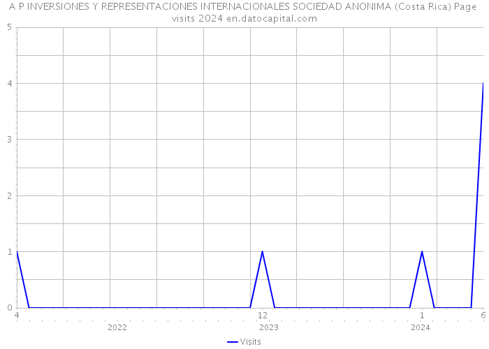A P INVERSIONES Y REPRESENTACIONES INTERNACIONALES SOCIEDAD ANONIMA (Costa Rica) Page visits 2024 