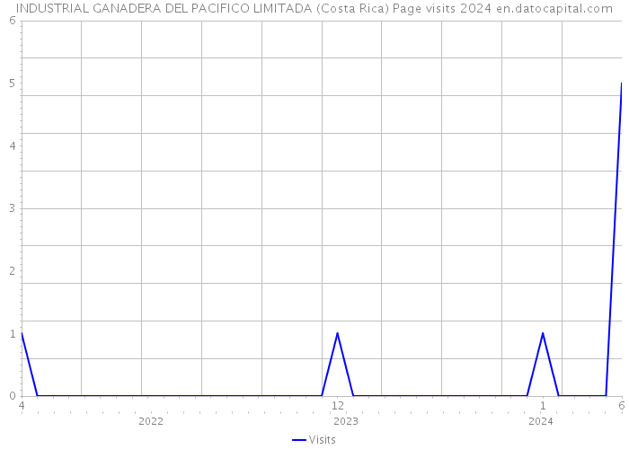 INDUSTRIAL GANADERA DEL PACIFICO LIMITADA (Costa Rica) Page visits 2024 