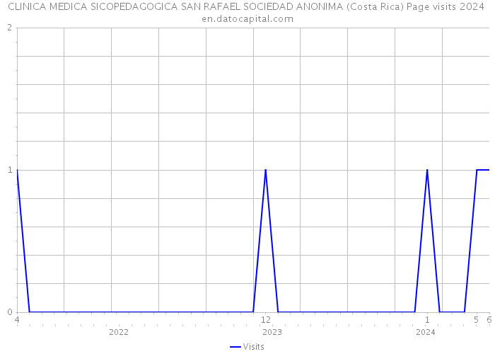 CLINICA MEDICA SICOPEDAGOGICA SAN RAFAEL SOCIEDAD ANONIMA (Costa Rica) Page visits 2024 