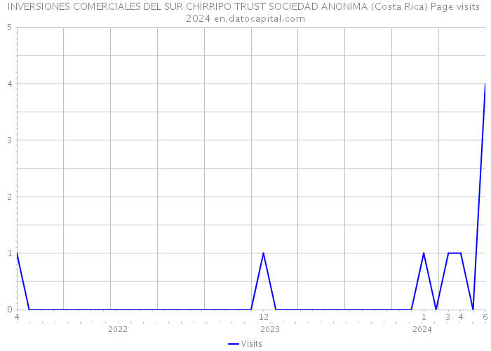 INVERSIONES COMERCIALES DEL SUR CHIRRIPO TRUST SOCIEDAD ANONIMA (Costa Rica) Page visits 2024 