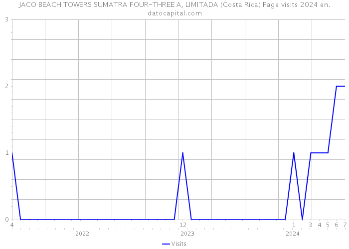JACO BEACH TOWERS SUMATRA FOUR-THREE A, LIMITADA (Costa Rica) Page visits 2024 
