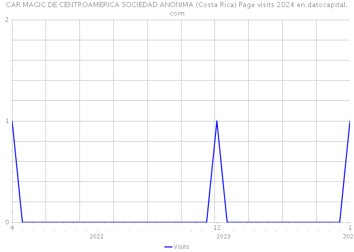 CAR MAGIC DE CENTROAMERICA SOCIEDAD ANONIMA (Costa Rica) Page visits 2024 