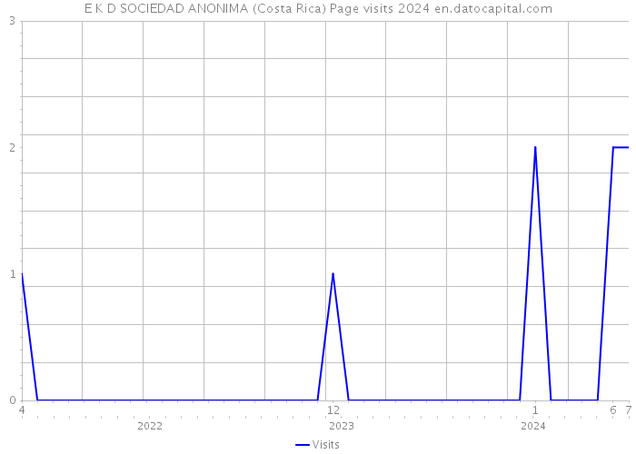 E K D SOCIEDAD ANONIMA (Costa Rica) Page visits 2024 