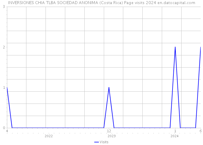 INVERSIONES CHIA TLBA SOCIEDAD ANONIMA (Costa Rica) Page visits 2024 