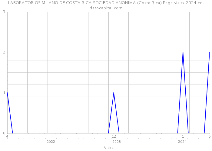 LABORATORIOS MILANO DE COSTA RICA SOCIEDAD ANONIMA (Costa Rica) Page visits 2024 