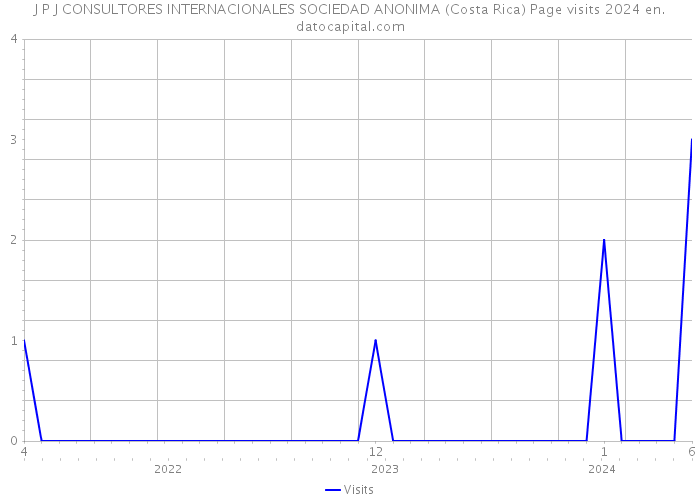 J P J CONSULTORES INTERNACIONALES SOCIEDAD ANONIMA (Costa Rica) Page visits 2024 