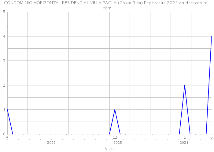 CONDOMINIO HORIZONTAL RESIDENCIAL VILLA PAOLA (Costa Rica) Page visits 2024 