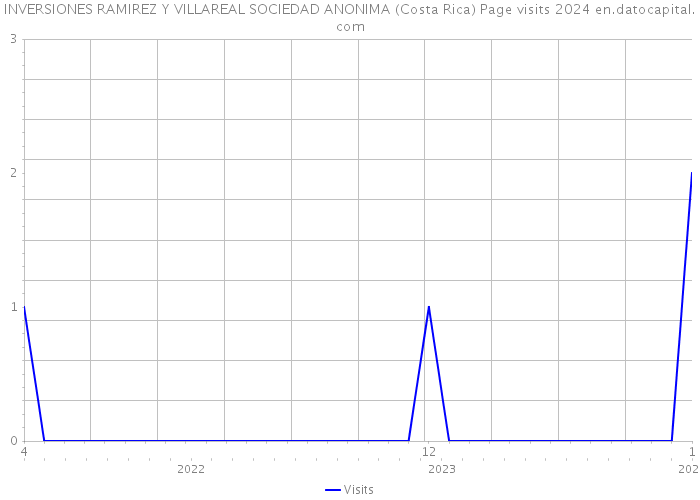 INVERSIONES RAMIREZ Y VILLAREAL SOCIEDAD ANONIMA (Costa Rica) Page visits 2024 