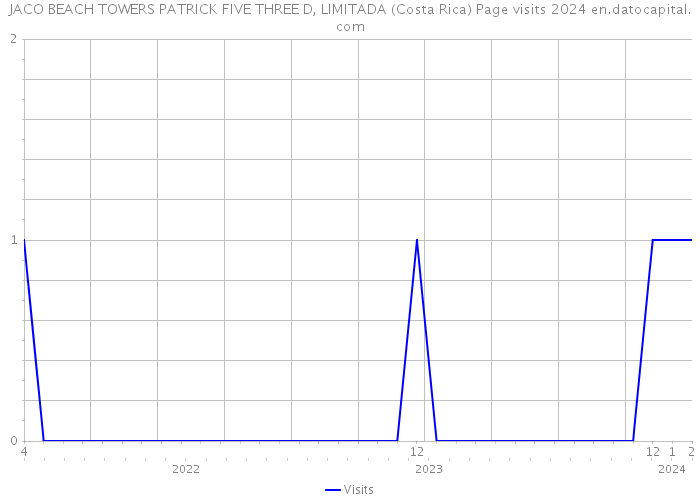 JACO BEACH TOWERS PATRICK FIVE THREE D, LIMITADA (Costa Rica) Page visits 2024 