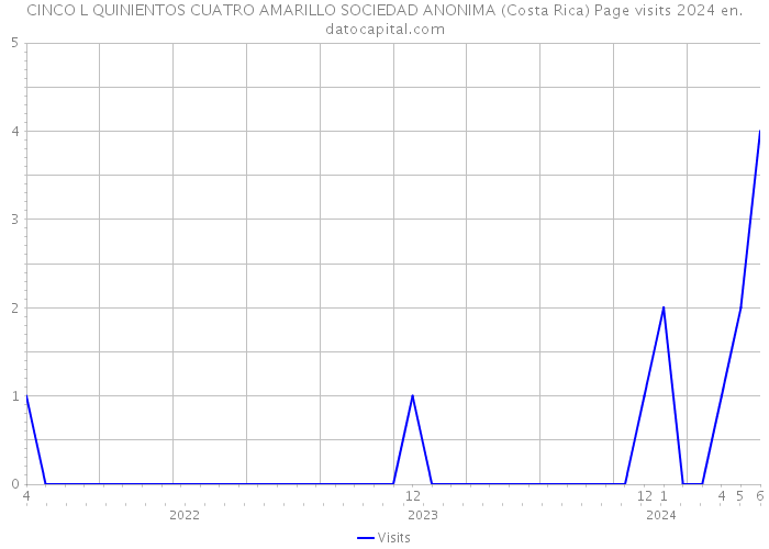 CINCO L QUINIENTOS CUATRO AMARILLO SOCIEDAD ANONIMA (Costa Rica) Page visits 2024 