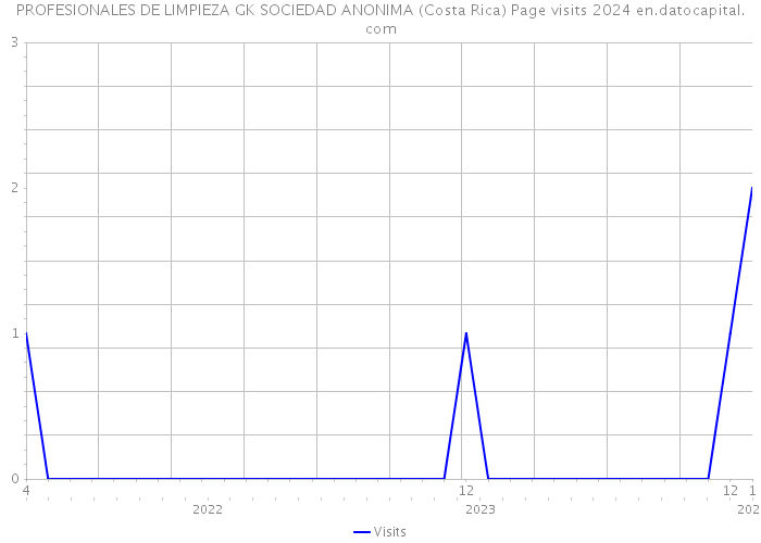 PROFESIONALES DE LIMPIEZA GK SOCIEDAD ANONIMA (Costa Rica) Page visits 2024 