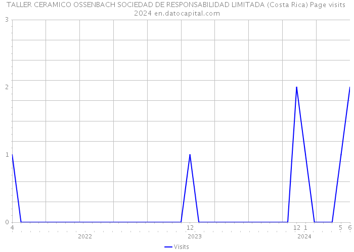 TALLER CERAMICO OSSENBACH SOCIEDAD DE RESPONSABILIDAD LIMITADA (Costa Rica) Page visits 2024 