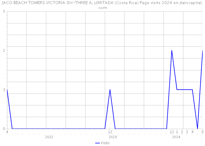 JACO BEACH TOWERS VICTORIA SIX-THREE A, LIMITADA (Costa Rica) Page visits 2024 