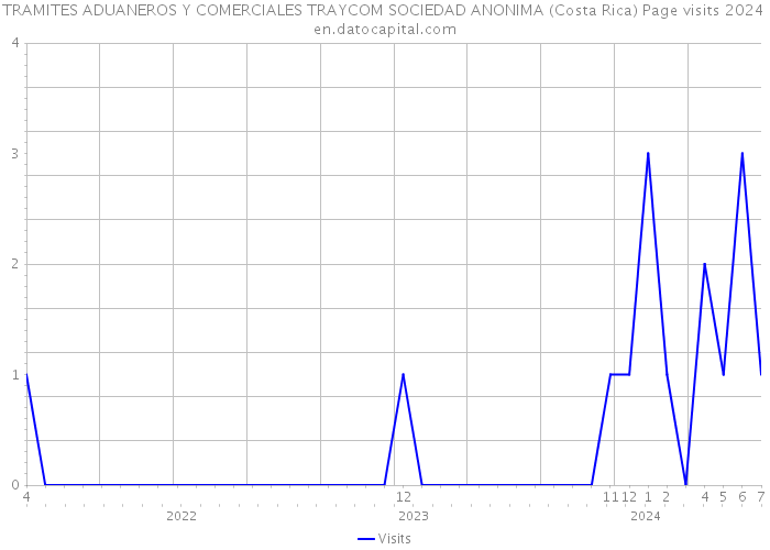 TRAMITES ADUANEROS Y COMERCIALES TRAYCOM SOCIEDAD ANONIMA (Costa Rica) Page visits 2024 