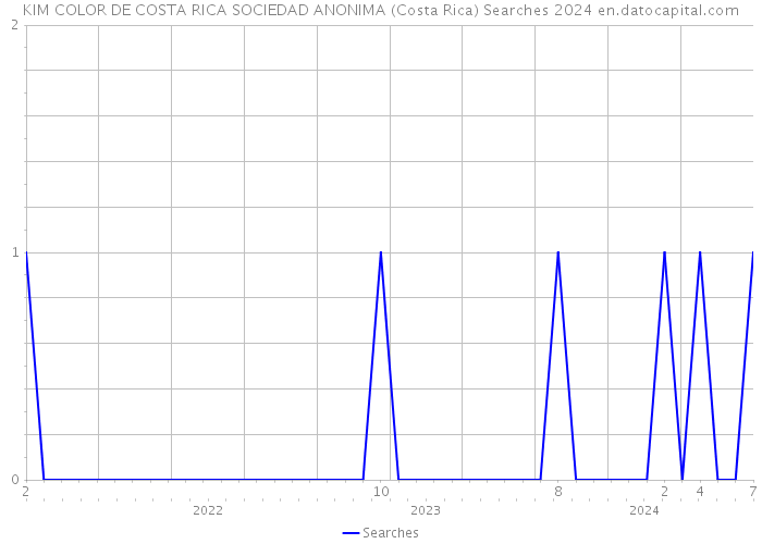 KIM COLOR DE COSTA RICA SOCIEDAD ANONIMA (Costa Rica) Searches 2024 