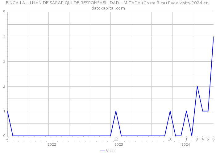 FINCA LA LILLIAN DE SARAPIQUI DE RESPONSABILIDAD LIMITADA (Costa Rica) Page visits 2024 