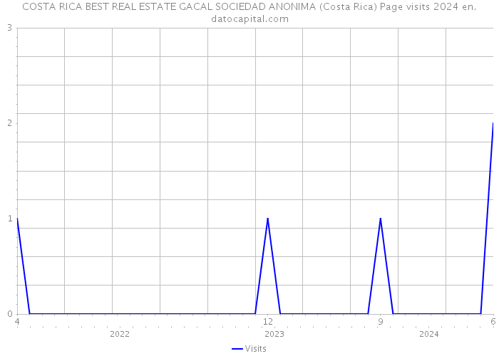 COSTA RICA BEST REAL ESTATE GACAL SOCIEDAD ANONIMA (Costa Rica) Page visits 2024 
