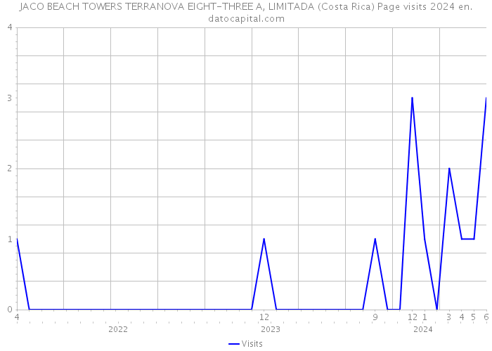 JACO BEACH TOWERS TERRANOVA EIGHT-THREE A, LIMITADA (Costa Rica) Page visits 2024 