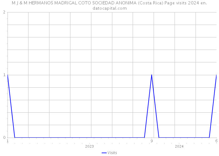 M J & M HERMANOS MADRIGAL COTO SOCIEDAD ANONIMA (Costa Rica) Page visits 2024 