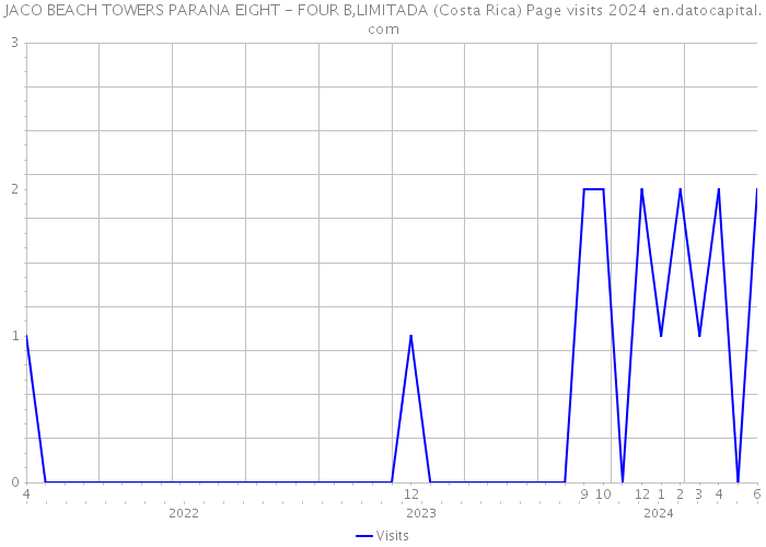 JACO BEACH TOWERS PARANA EIGHT - FOUR B,LIMITADA (Costa Rica) Page visits 2024 