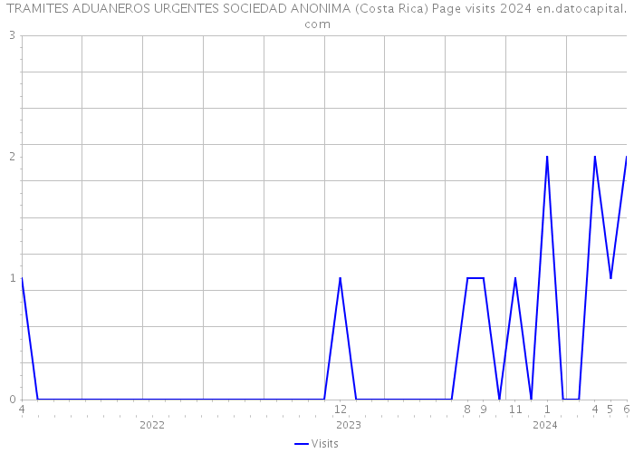 TRAMITES ADUANEROS URGENTES SOCIEDAD ANONIMA (Costa Rica) Page visits 2024 