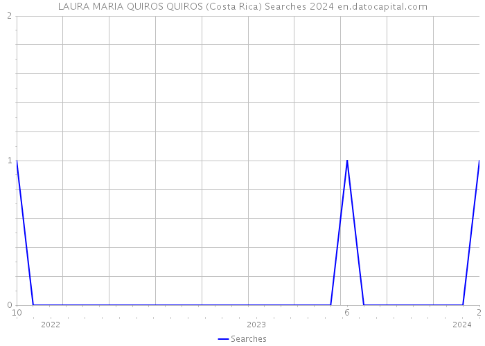 LAURA MARIA QUIROS QUIROS (Costa Rica) Searches 2024 
