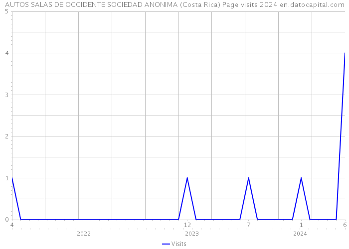 AUTOS SALAS DE OCCIDENTE SOCIEDAD ANONIMA (Costa Rica) Page visits 2024 
