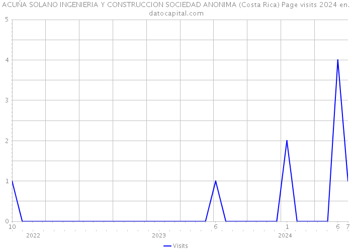 ACUŃA SOLANO INGENIERIA Y CONSTRUCCION SOCIEDAD ANONIMA (Costa Rica) Page visits 2024 
