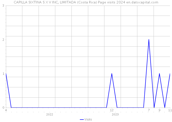 CAPILLA SIXTINA S X V INC, LIMITADA (Costa Rica) Page visits 2024 