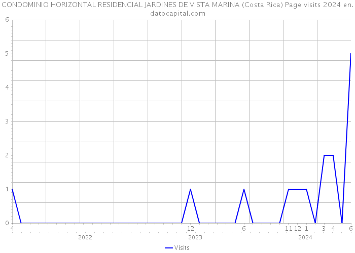 CONDOMINIO HORIZONTAL RESIDENCIAL JARDINES DE VISTA MARINA (Costa Rica) Page visits 2024 