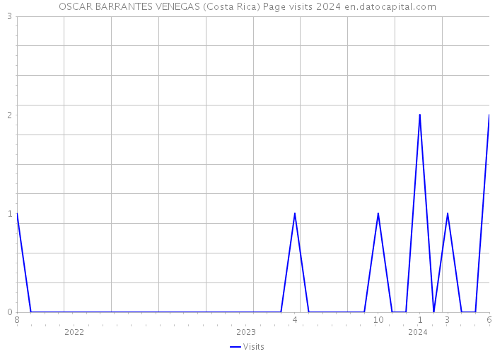 OSCAR BARRANTES VENEGAS (Costa Rica) Page visits 2024 