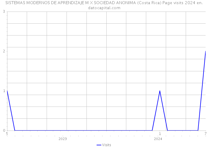 SISTEMAS MODERNOS DE APRENDIZAJE M X SOCIEDAD ANONIMA (Costa Rica) Page visits 2024 