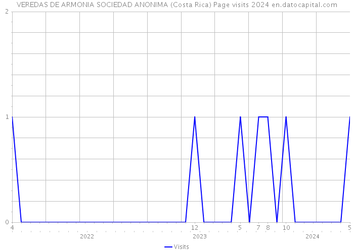 VEREDAS DE ARMONIA SOCIEDAD ANONIMA (Costa Rica) Page visits 2024 