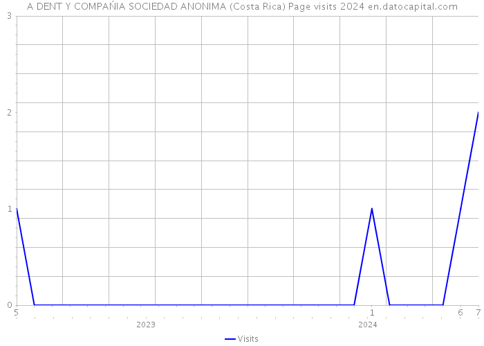 A DENT Y COMPAŃIA SOCIEDAD ANONIMA (Costa Rica) Page visits 2024 