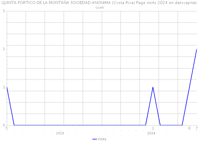 QUINTA PORTICO DE LA MONTAŃA SOCIEDAD ANONIMA (Costa Rica) Page visits 2024 