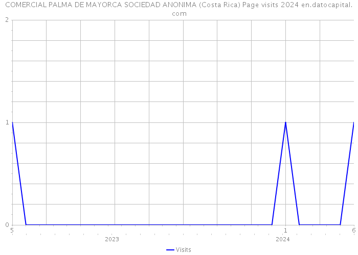 COMERCIAL PALMA DE MAYORCA SOCIEDAD ANONIMA (Costa Rica) Page visits 2024 