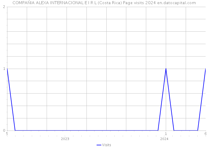 COMPAŃIA ALEXA INTERNACIONAL E I R L (Costa Rica) Page visits 2024 