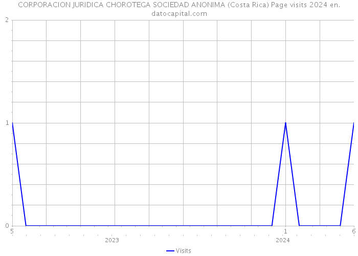 CORPORACION JURIDICA CHOROTEGA SOCIEDAD ANONIMA (Costa Rica) Page visits 2024 