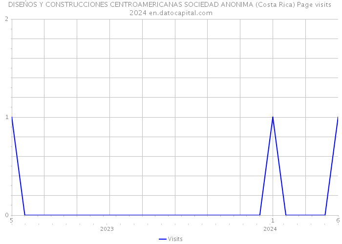 DISEŃOS Y CONSTRUCCIONES CENTROAMERICANAS SOCIEDAD ANONIMA (Costa Rica) Page visits 2024 