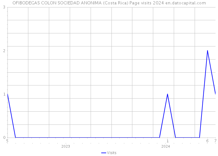 OFIBODEGAS COLON SOCIEDAD ANONIMA (Costa Rica) Page visits 2024 