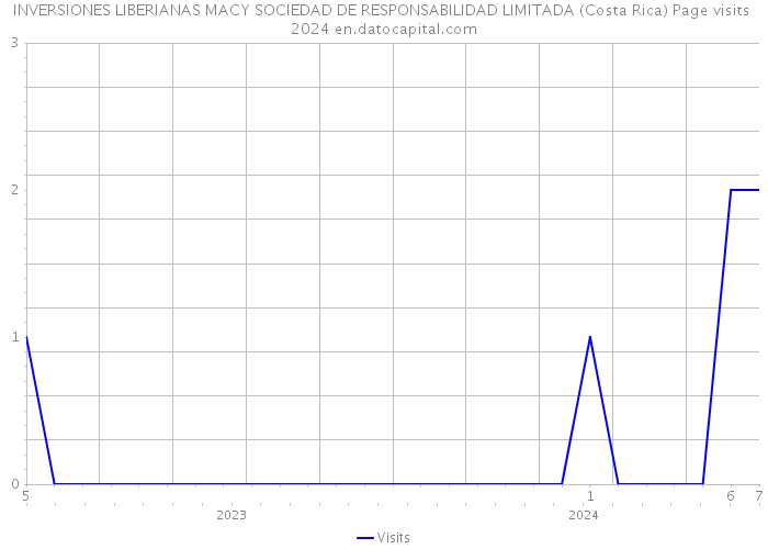INVERSIONES LIBERIANAS MACY SOCIEDAD DE RESPONSABILIDAD LIMITADA (Costa Rica) Page visits 2024 