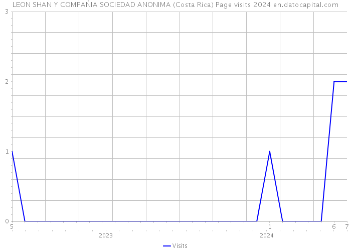 LEON SHAN Y COMPAŃIA SOCIEDAD ANONIMA (Costa Rica) Page visits 2024 