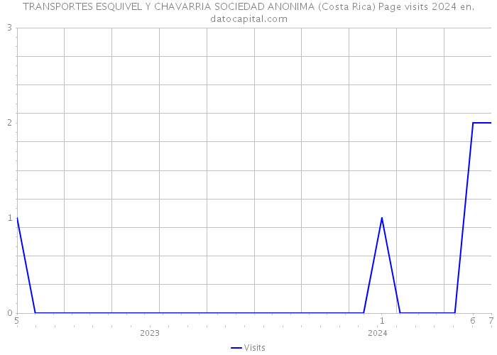 TRANSPORTES ESQUIVEL Y CHAVARRIA SOCIEDAD ANONIMA (Costa Rica) Page visits 2024 